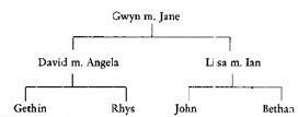 Семейное древо: Gwyn и Jane; их дети David и Lisa. David женат на Angela, их дети Gethin и Rhys. Lisa замужем за Ian, их дети John и Bethan.